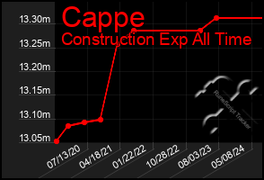 Total Graph of Cappe