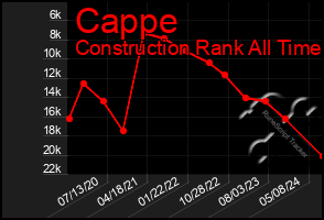 Total Graph of Cappe