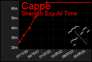 Total Graph of Cappe