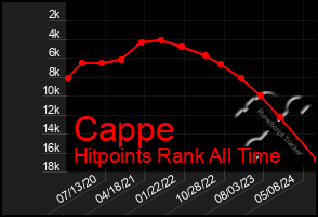 Total Graph of Cappe