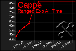 Total Graph of Cappe