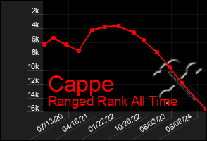 Total Graph of Cappe