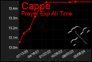 Total Graph of Cappe