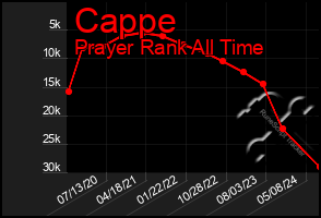 Total Graph of Cappe