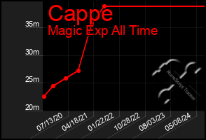 Total Graph of Cappe