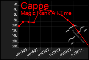 Total Graph of Cappe