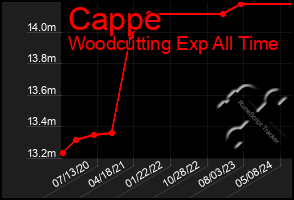 Total Graph of Cappe