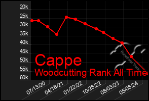 Total Graph of Cappe