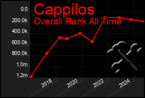 Total Graph of Cappilos