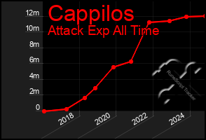 Total Graph of Cappilos