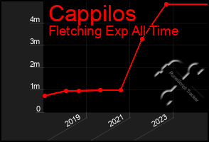 Total Graph of Cappilos