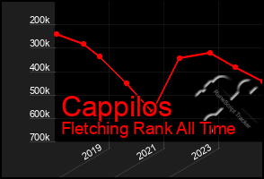 Total Graph of Cappilos