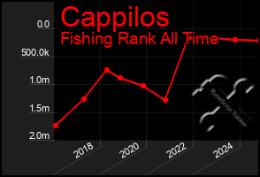 Total Graph of Cappilos