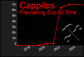 Total Graph of Cappilos