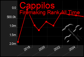 Total Graph of Cappilos