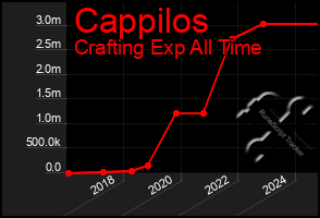 Total Graph of Cappilos