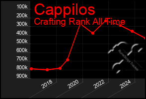 Total Graph of Cappilos