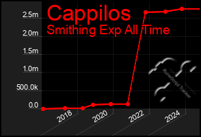 Total Graph of Cappilos