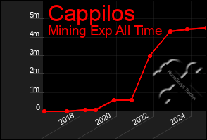 Total Graph of Cappilos