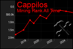 Total Graph of Cappilos