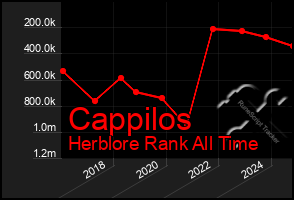 Total Graph of Cappilos