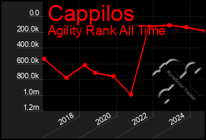 Total Graph of Cappilos