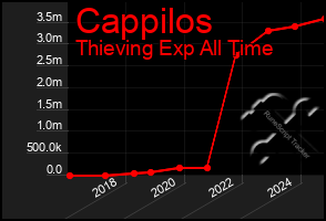 Total Graph of Cappilos