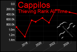 Total Graph of Cappilos