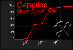 Total Graph of Cappilos