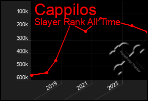 Total Graph of Cappilos