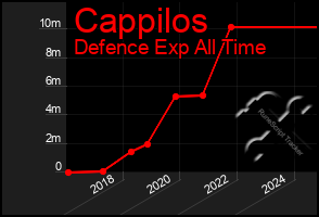 Total Graph of Cappilos