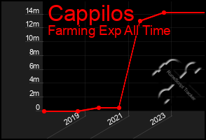 Total Graph of Cappilos