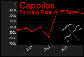 Total Graph of Cappilos