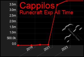 Total Graph of Cappilos