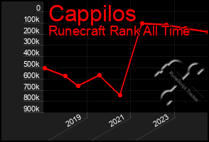 Total Graph of Cappilos