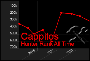 Total Graph of Cappilos