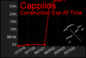 Total Graph of Cappilos