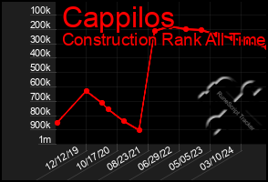 Total Graph of Cappilos