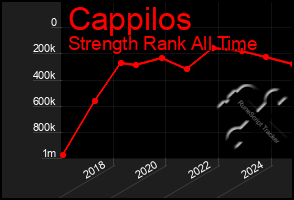 Total Graph of Cappilos