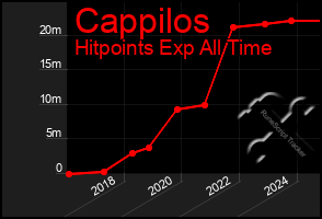 Total Graph of Cappilos