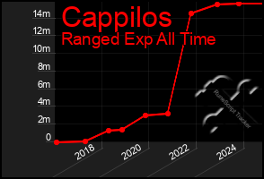 Total Graph of Cappilos