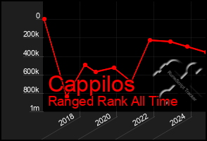 Total Graph of Cappilos