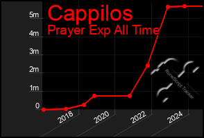 Total Graph of Cappilos