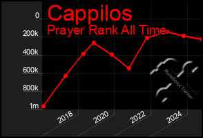 Total Graph of Cappilos