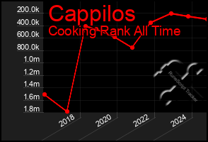 Total Graph of Cappilos