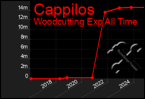 Total Graph of Cappilos