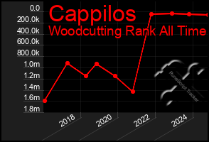 Total Graph of Cappilos