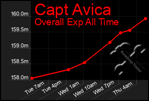 Total Graph of Capt Avica