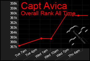 Total Graph of Capt Avica