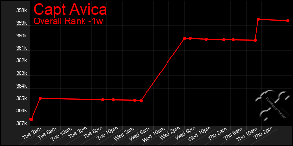 1 Week Graph of Capt Avica